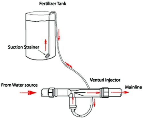 Venturi Injector [Fertigation System] - Eudrip Online Shop